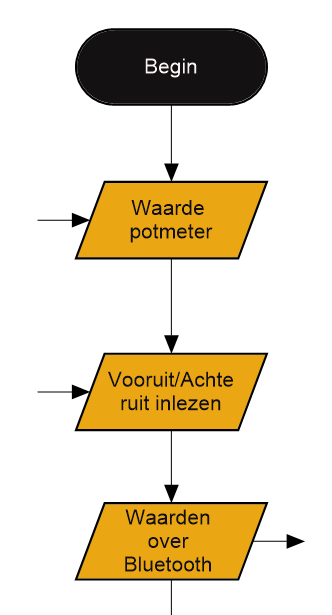 Bovenste deel van flowchart van deel 1