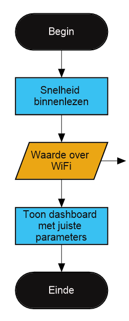 Flowchart van deel 2